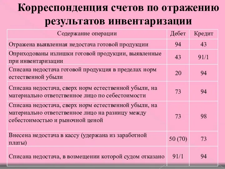 Корреспонденция счетов по отражению результатов инвентаризации