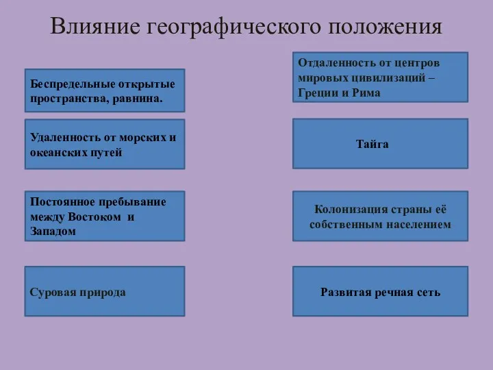 Влияние географического положения Удаленность от морских и океанских путей Беспредельные