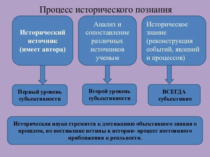 Процесс исторического познания Исторический источник (имеет автора) Анализ и сопоставление