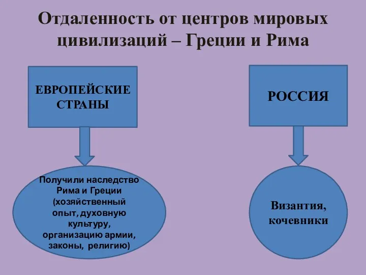 Отдаленность от центров мировых цивилизаций – Греции и Рима ЕВРОПЕЙСКИЕ