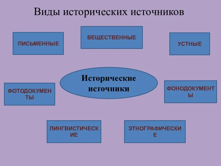 Виды исторических источников Исторические источники ПИСЬМЕННЫЕ ВЕЩЕСТВЕННЫЕ УСТНЫЕ ФОТОДОКУМЕНТЫ ЛИНГВИСТИЧЕСКИЕ ЭТНОГРАФИЧЕСКИЕ ФОНОДОКУМЕНТЫ