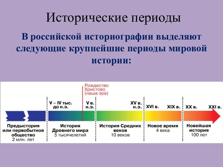 Исторические периоды В российской историографии выделяют следующие крупнейшие периоды мировой истории: