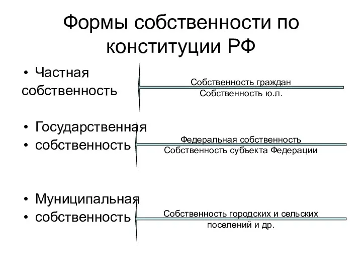 Формы собственности по конституции РФ Частная собственность Государственная собственность Муниципальная