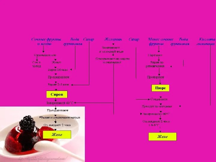 Схема приготовления желе из сочных и менее сочных фруктов.