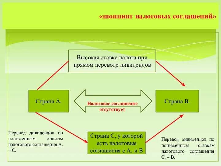 «шоппинг налоговых соглашений» Высокая ставка налога при прямом переводе дивидендов