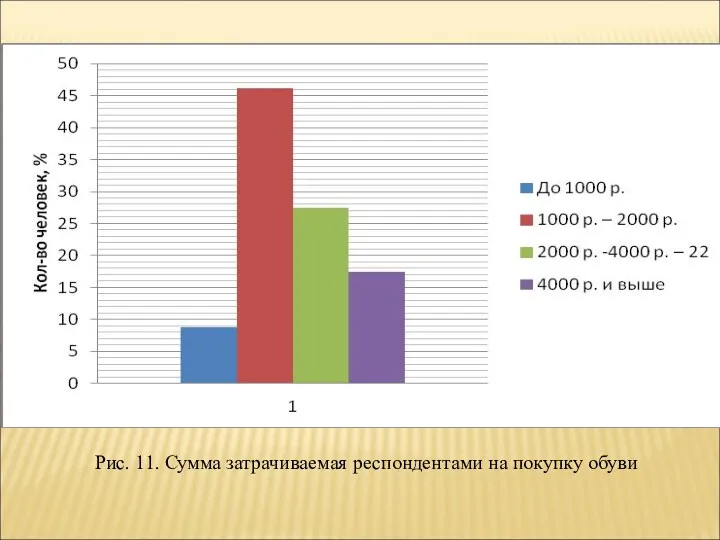 Рис. 11. Сумма затрачиваемая респондентами на покупку обуви