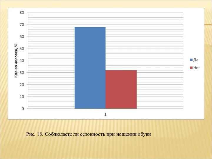 Рис. 18. Соблюдаете ли сезонность при ношении обуви