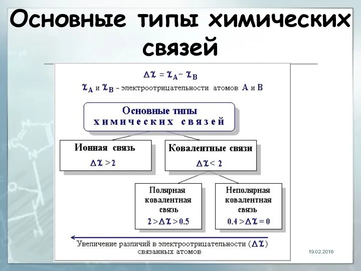 Основные типы химических связей 19.02.2016