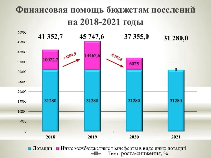 Финансовая помощь бюджетам поселений на 2018-2021 годы Темп роста/снижения, % +4394,9 -8392,6