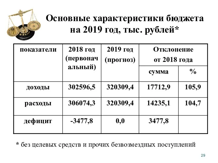 Основные характеристики бюджета на 2019 год, тыс. рублей* * без целевых средств и прочих безвозмездных поступлений