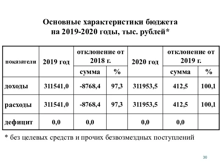 Основные характеристики бюджета на 2019-2020 годы, тыс. рублей* * без целевых средств и прочих безвозмездных поступлений