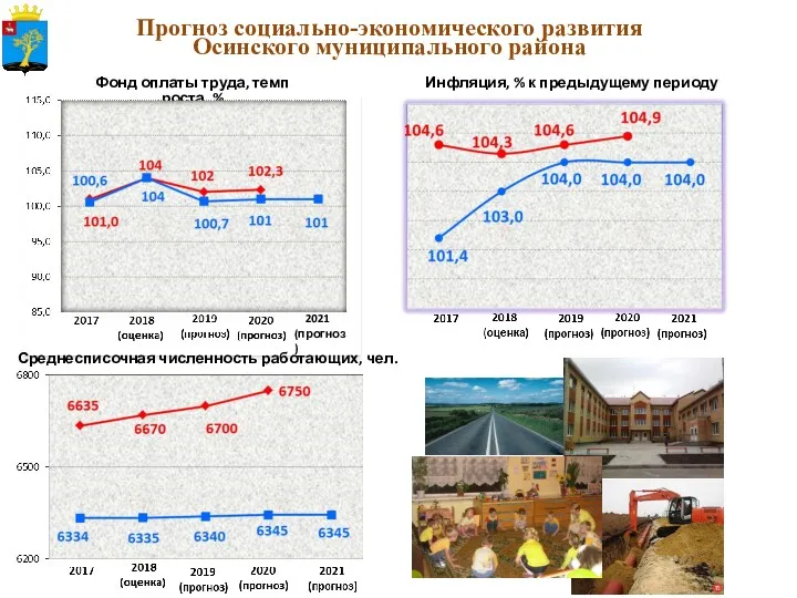 Прогноз социально-экономического развития Осинского муниципального района Инфляция, % к предыдущему