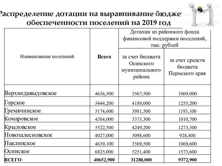 Распределение дотации на выравнивание бюджетной обеспеченности поселений на 2019 год