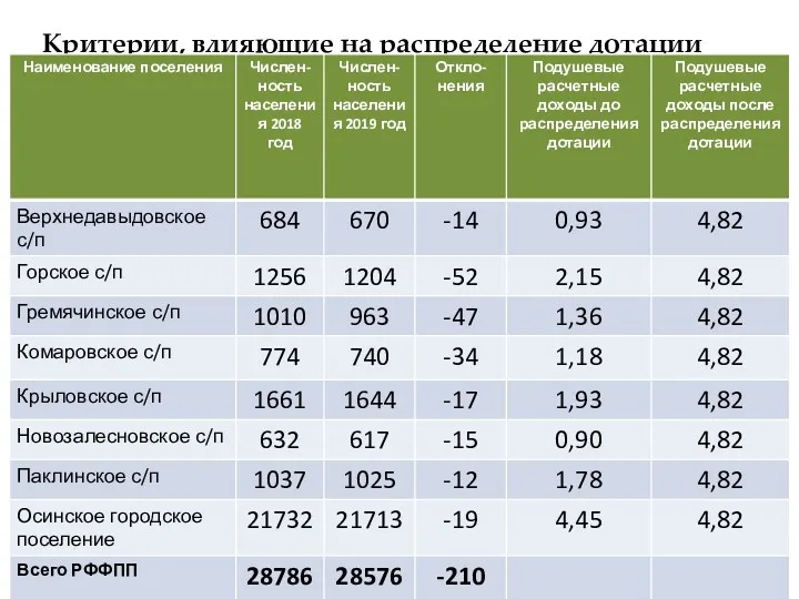 Критерии, влияющие на распределение дотации