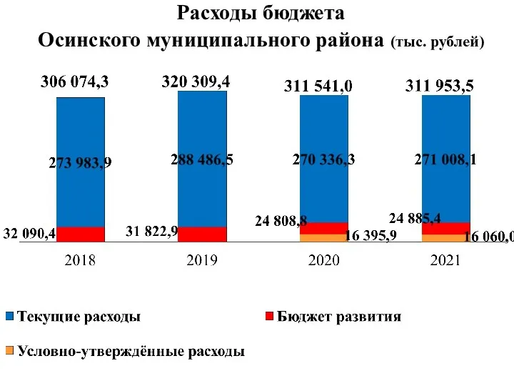 Расходы бюджета Осинского муниципального района (тыс. рублей)