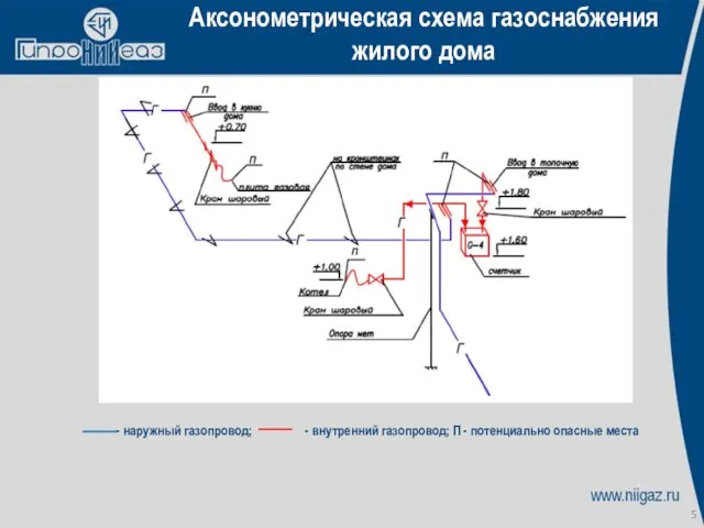 Аксонометрическая схема газоснабжения жилого дома - наружный газопровод; - внутренний газопровод; П - потенциально опасные места