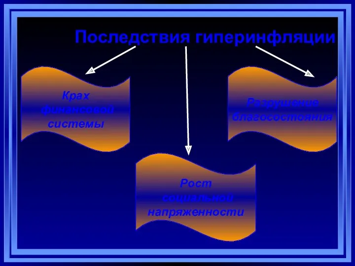 Последствия гиперинфляции Крах финансовой системы Рост социальной напряженности Разрушение благосостояния