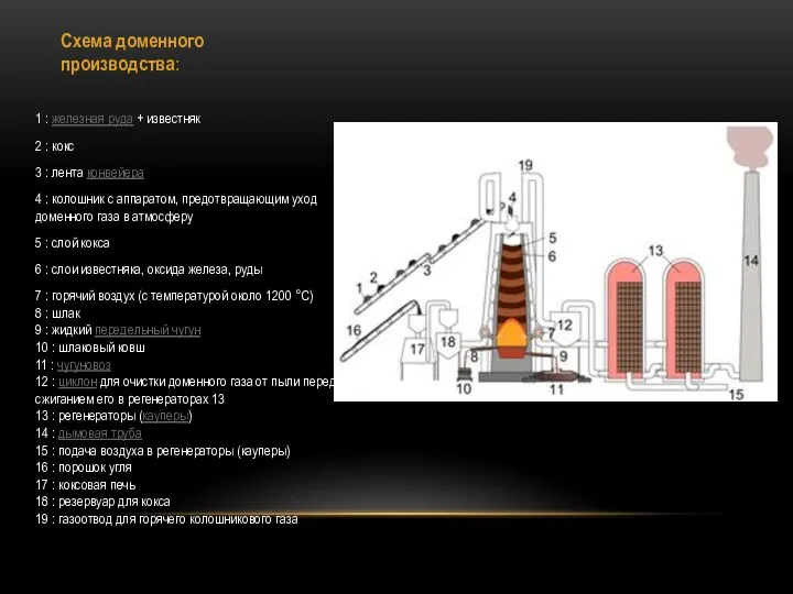 Схема доменного производства: 1 : железная руда + известняк 2