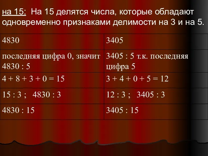 на 15: На 15 делятся числа, которые обладают одновременно признаками делимости на 3 и на 5.