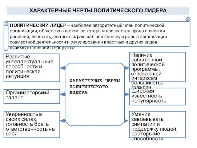 ХАРАКТЕРНЫЕ ЧЕРТЫ ПОЛИТИЧЕСКОГО ЛИДЕРА ПОЛИТИЧЕСКИЙ ЛИДЕР – наиболее авторитетный член