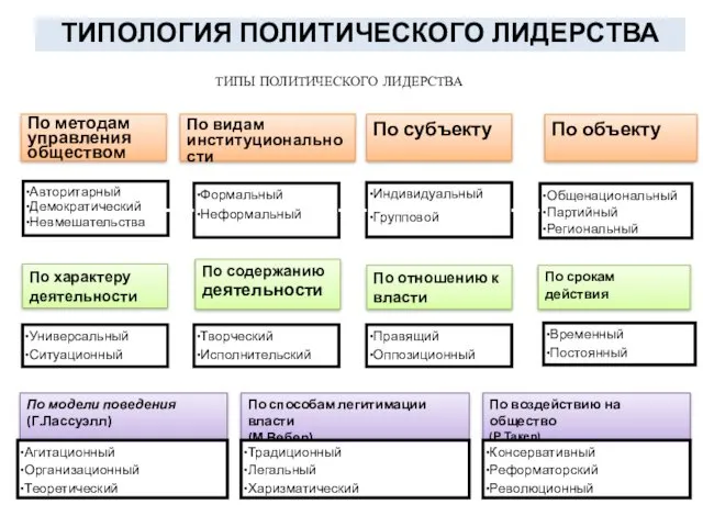 ТИПОЛОГИЯ ПОЛИТИЧЕСКОГО ЛИДЕРСТВА По методам управления обществом По видам институциональности