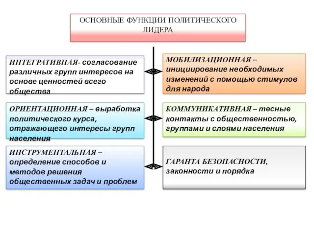 ОСНОВНЫЕ ФУНКЦИИ ПОЛИТИЧЕСКОГО ЛИДЕРА ИНТЕГРАТИВНАЯ- согласование различных групп интересов на