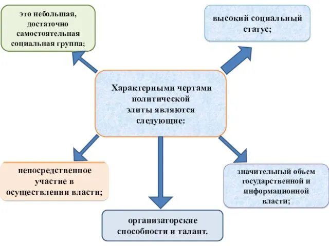 Характерными чертами политической элиты являются следующие: это небольшая, достаточно самостоятельная