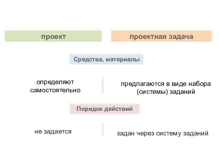 проект проектная задача определяют самостоятельно предлагаются в виде набора (системы)