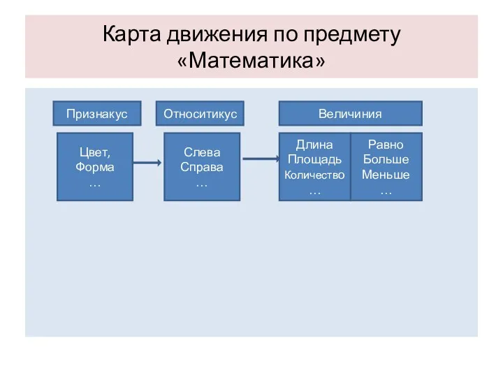 Карта движения по предмету «Математика» Цвет, Форма … Слева Справа