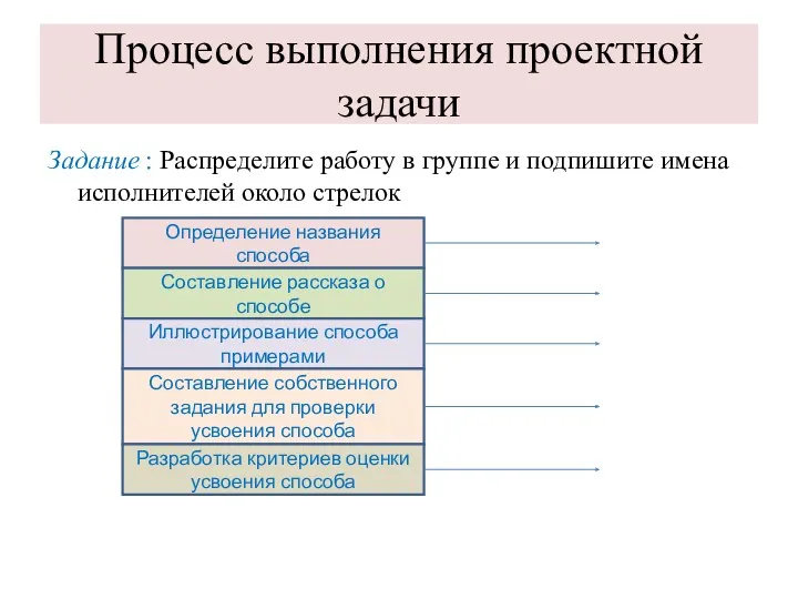 Процесс выполнения проектной задачи Задание : Распределите работу в группе