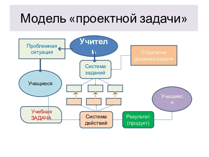 Модель «проектной задачи» Система заданий Учебная ЗАДАЧА Учитель Учащиеся Система