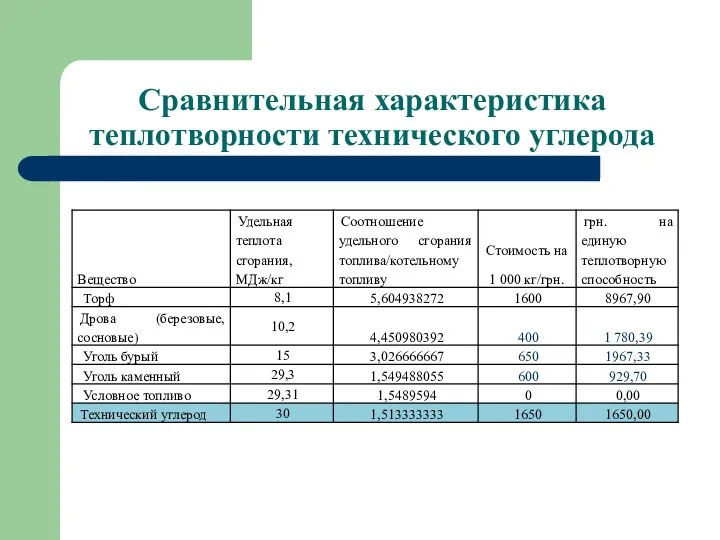 Сравнительная характеристика теплотворности технического углерода