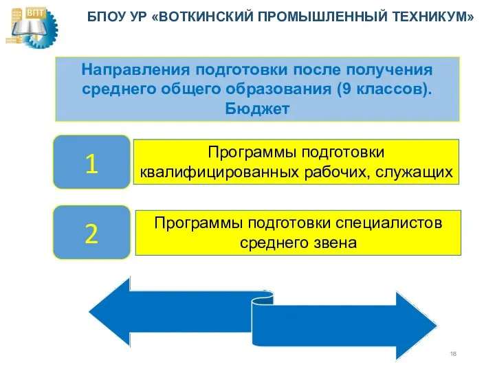 БПОУ УР «ВОТКИНСКИЙ ПРОМЫШЛЕННЫЙ ТЕХНИКУМ» Направления подготовки после получения среднего