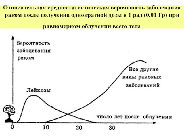 Относительная среднестатистическая вероятность заболевания раком после получения однократной дозы в