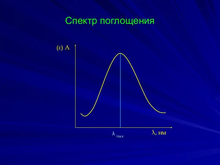 Спектр поглощения (ε) А λ, нм λ max