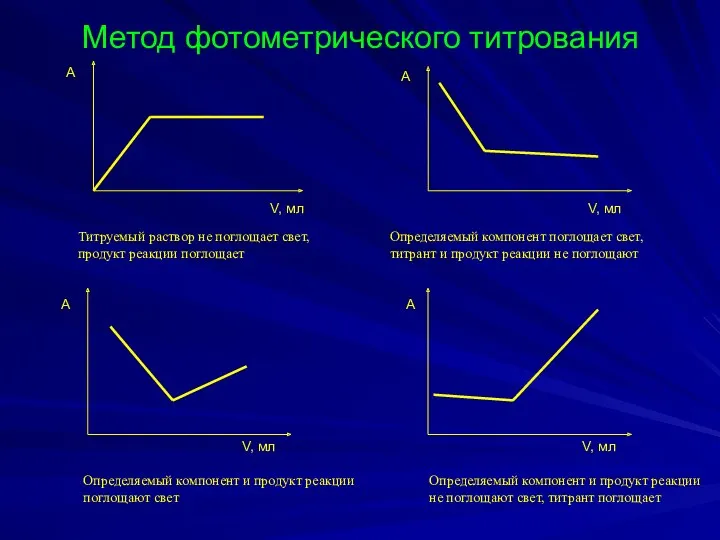 Метод фотометрического титрования V, мл V, мл V, мл V,