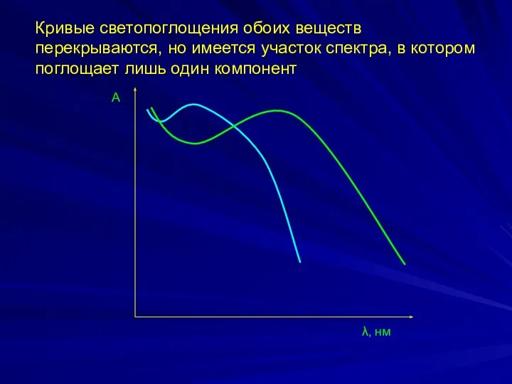 А λ, нм Кривые светопоглощения обоих веществ перекрываются, но имеется