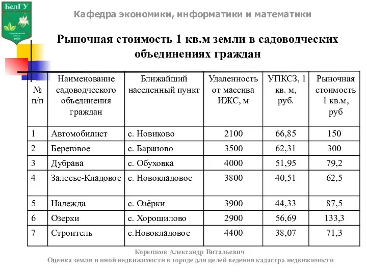 Кафедра экономики, информатики и математики Корешков Александр Витальевич Оценка земли