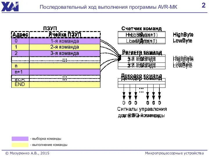 2 Последовательный ход выполнения программы AVR-МК © Мазуренко А.В., 2015 Микропроцессорные устройства