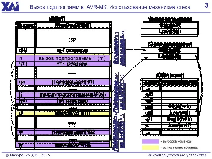 3 Вызов подпрограмм в AVR-МК. Использование механизма стека © Мазуренко А.В., 2015 Микропроцессорные устройства