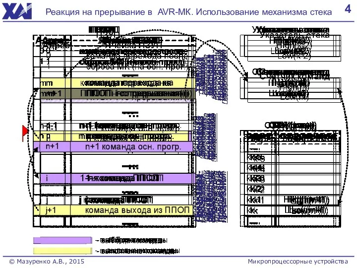 4 Реакция на прерывание в AVR-МК. Использование механизма стека © Мазуренко А.В., 2015 Микропроцессорные устройства