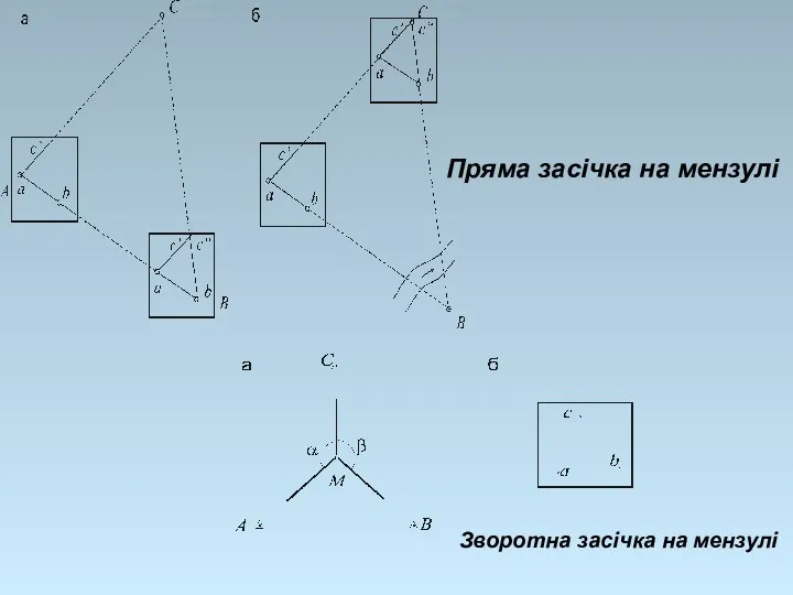 Зворотна засічка на мензулі Пряма засічка на мензулі