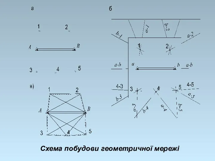 Схема побудови геометричної мережі