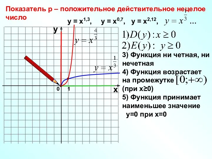 0 Показатель р – положительное действительное нецелое число 1 х у у =