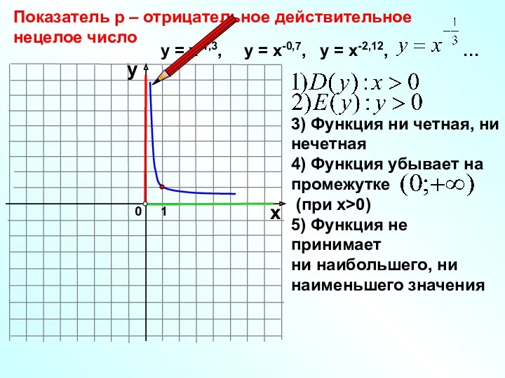 0 Показатель р – отрицательное действительное нецелое число 1 х у у =