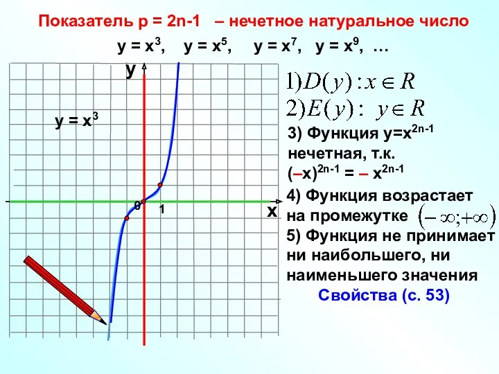 Показатель р = 2n-1 – нечетное натуральное число 1 х у у =