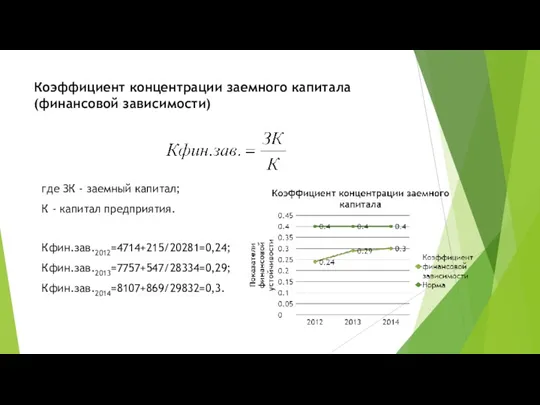 Коэффициент концентрации заемного капитала (финансовой зависимости) где ЗК - заемный