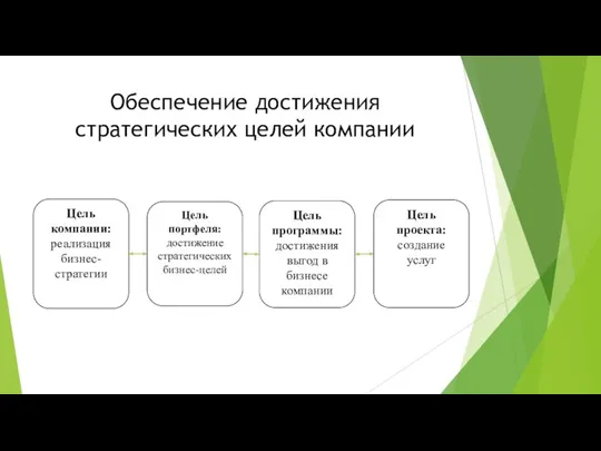 Обеспечение достижения стратегических целей компании