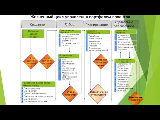 Создание Отбор Планирование Управление реализацией Жизненный цикл управления портфелем проектов