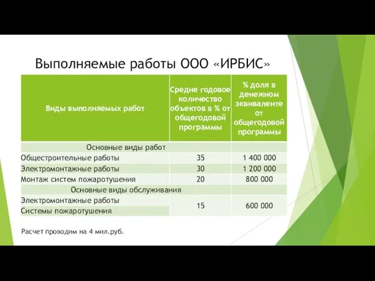 Выполняемые работы ООО «ИРБИС» Расчет проводим на 4 мил.руб.